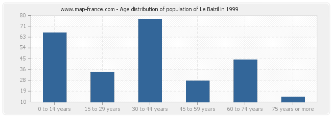 Age distribution of population of Le Baizil in 1999